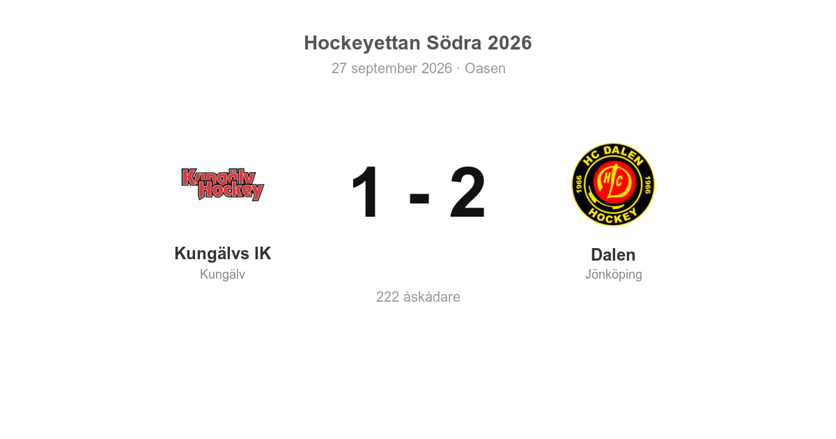 Förlust hemma mot Dalen för Kungälvs IK