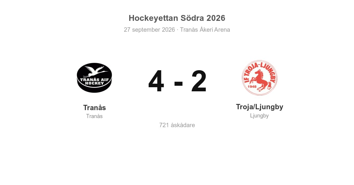 Förlust för Troja/Ljungby i bortamatch mot Tranås