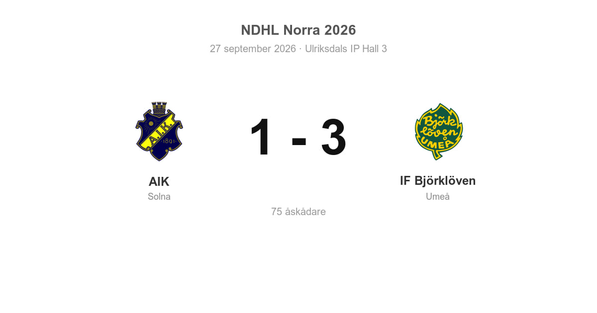 Förlust för AIK hemma mot IF Björklöven (1–3)