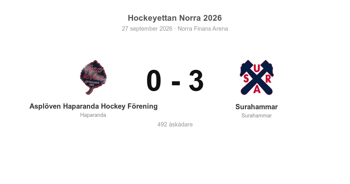 Förlust för Asplöven Haparanda hemma mot Surahammar (0–3)