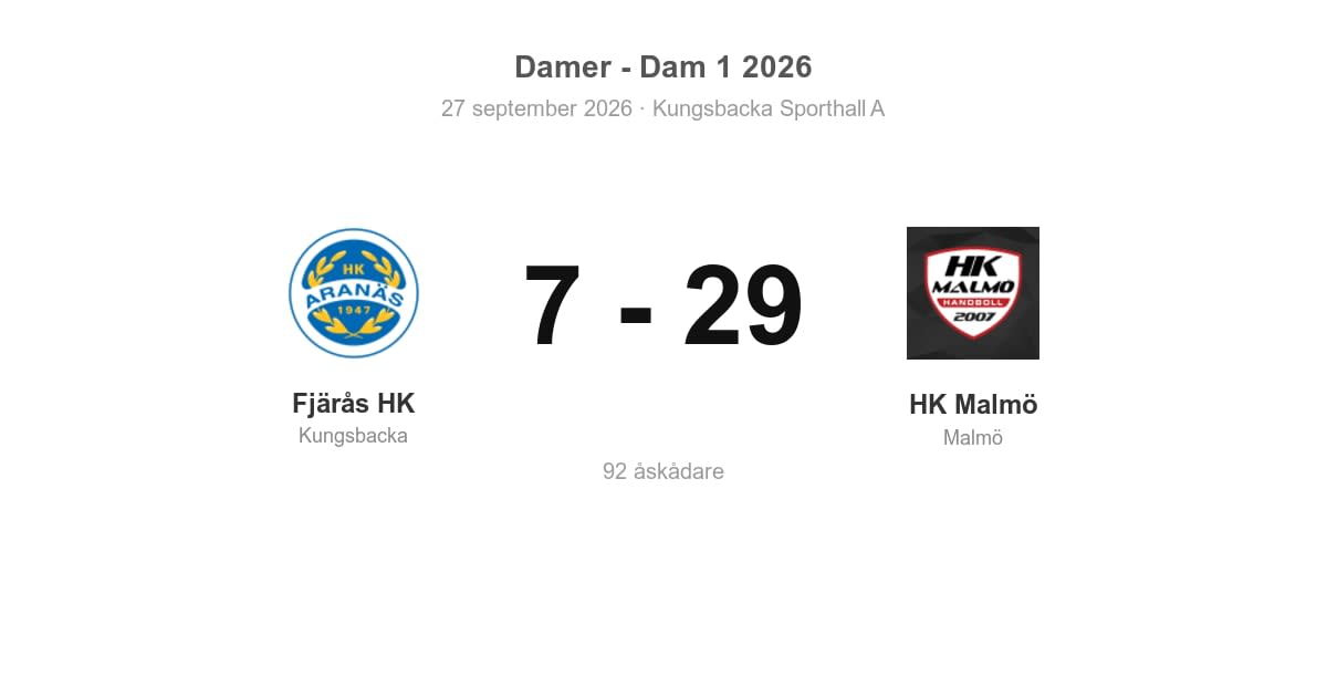 Vinst i bortamatch mot Fjärås för HK Malmö
