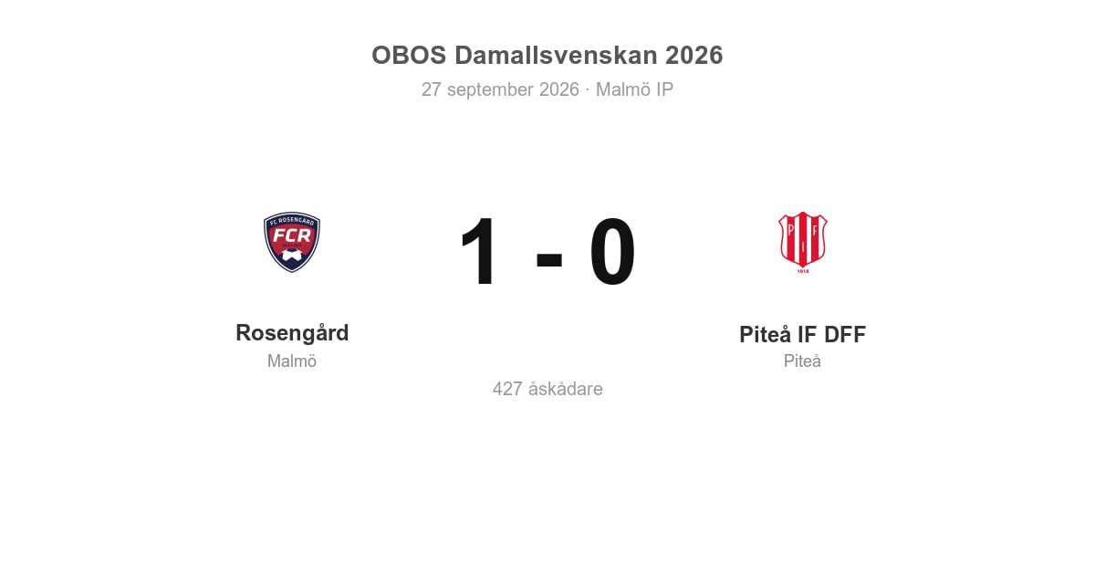 Förlust för Piteå i bortamatch mot Rosengård