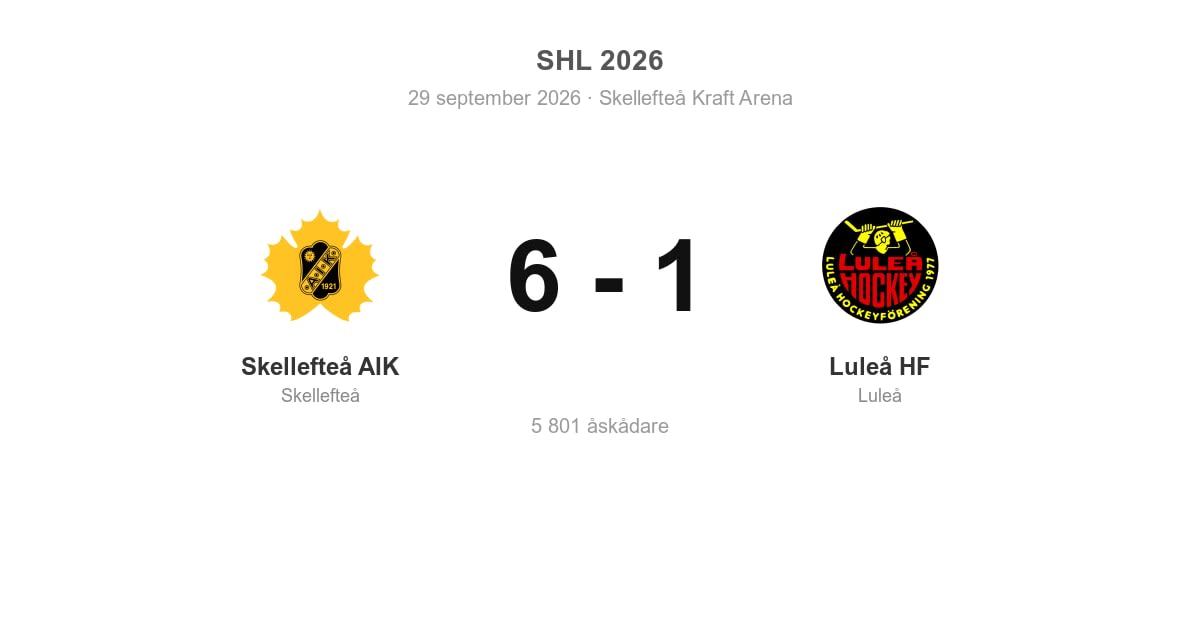 Förlust för Luleå HF i bortamatch mot Skellefteå AIK