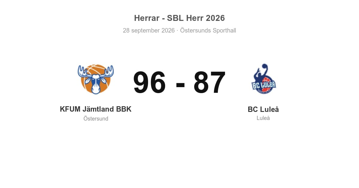 Förlust för BC Luleå i bortamatch mot KFUM Jämtland (87–96)