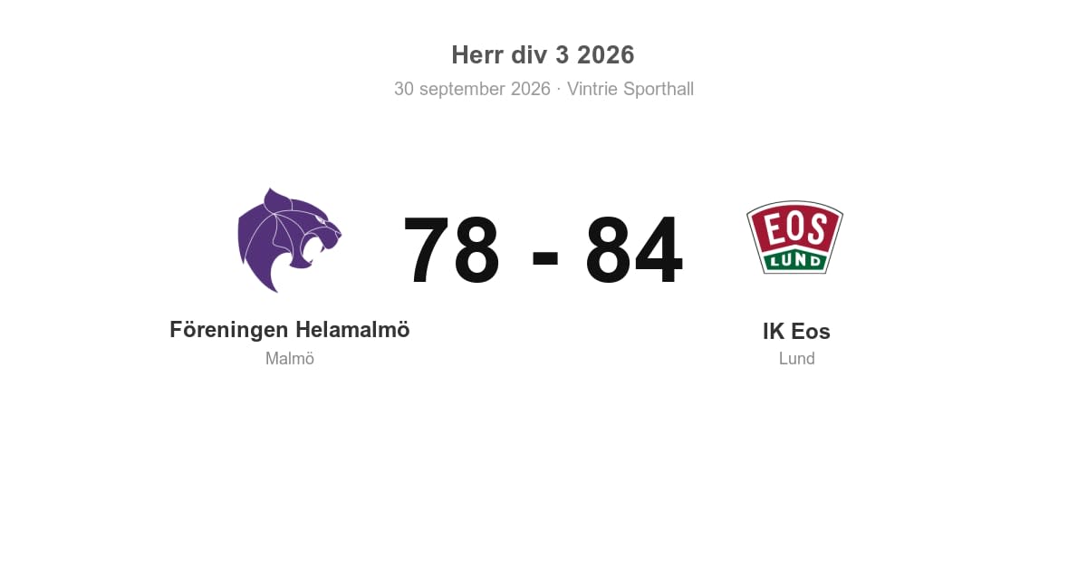 Förlust för Malmö hemma mot IK Eos (78–84)