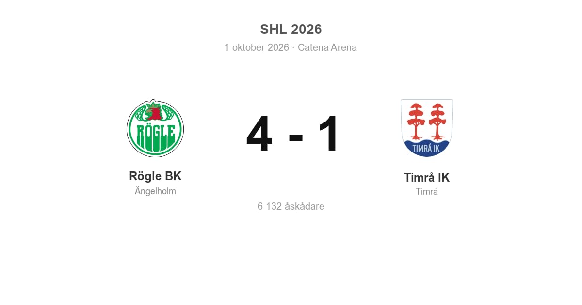 Timrå föll borta mot Rögle – 1–4