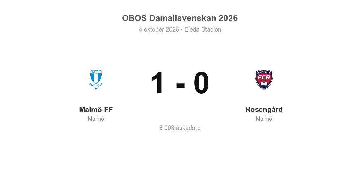 Malmö FF vann hemmamötet med Rosengård