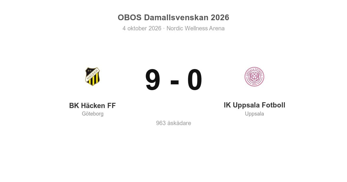 IK Uppsala föll stort i bortamatchen mot BK Häcken