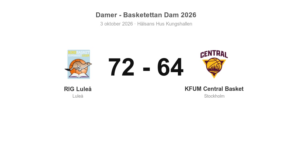 Vinst för RIG Luleå hemma mot KFUM Central Basket
