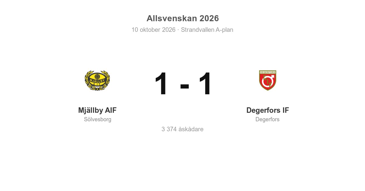 Delad poäng för Degerfors borta mot Mjällby