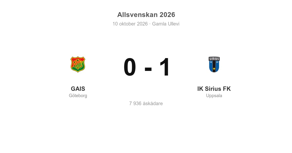 GAIS föll hemma mot IK Sirius FK