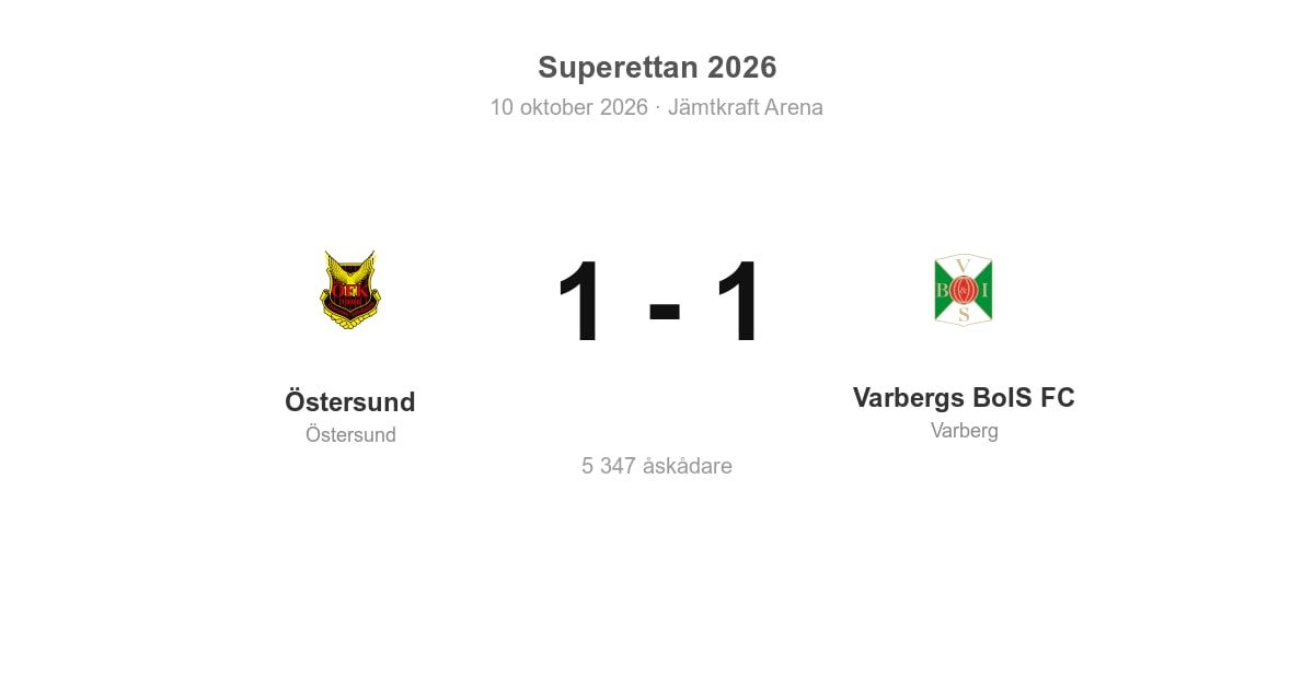 Varbergs BoIS FC spelade oavgjort borta mot Östersund