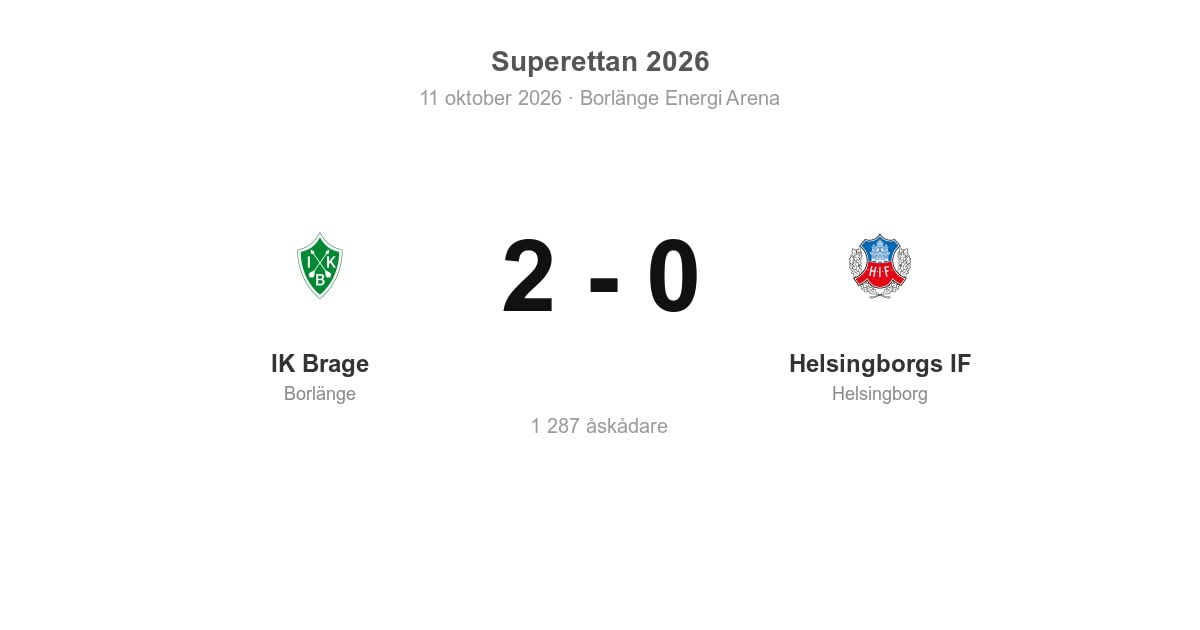 Helsingborgs IF föll borta mot IK Brage