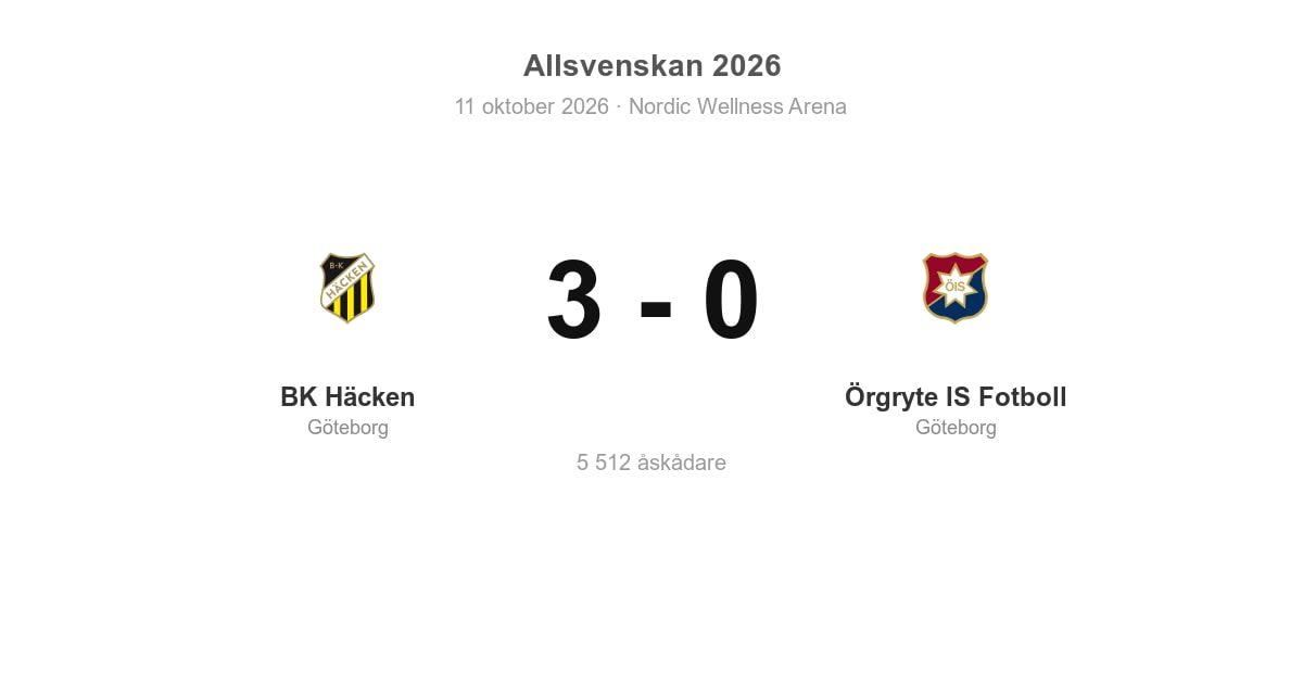 BK Häcken vann hemma mot Örgryte IS