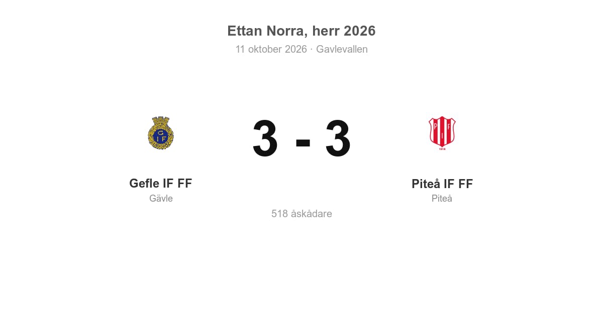 Piteå IF FF spelade oavgjort borta mot Gefle IF FF