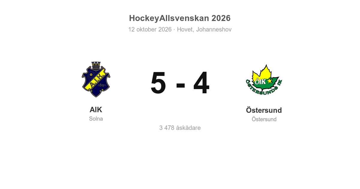 AIK vann hemma mot Östersund