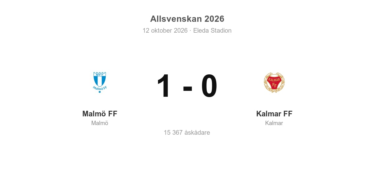 Malmö FF vann hemma mot Kalmar FF