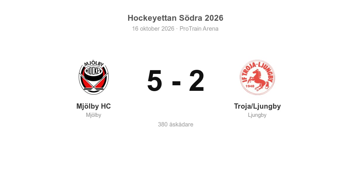 Troja/Ljungby föll i bortamatchen mot Mjölby HC