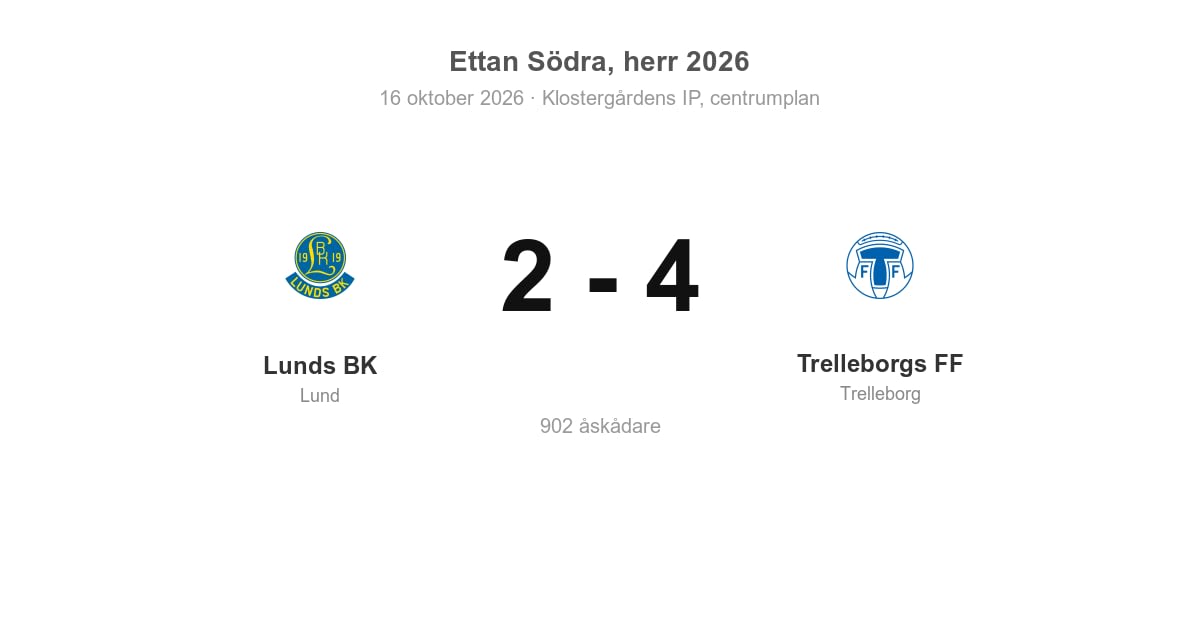 Lunds BK föll hemma mot Trelleborgs FF