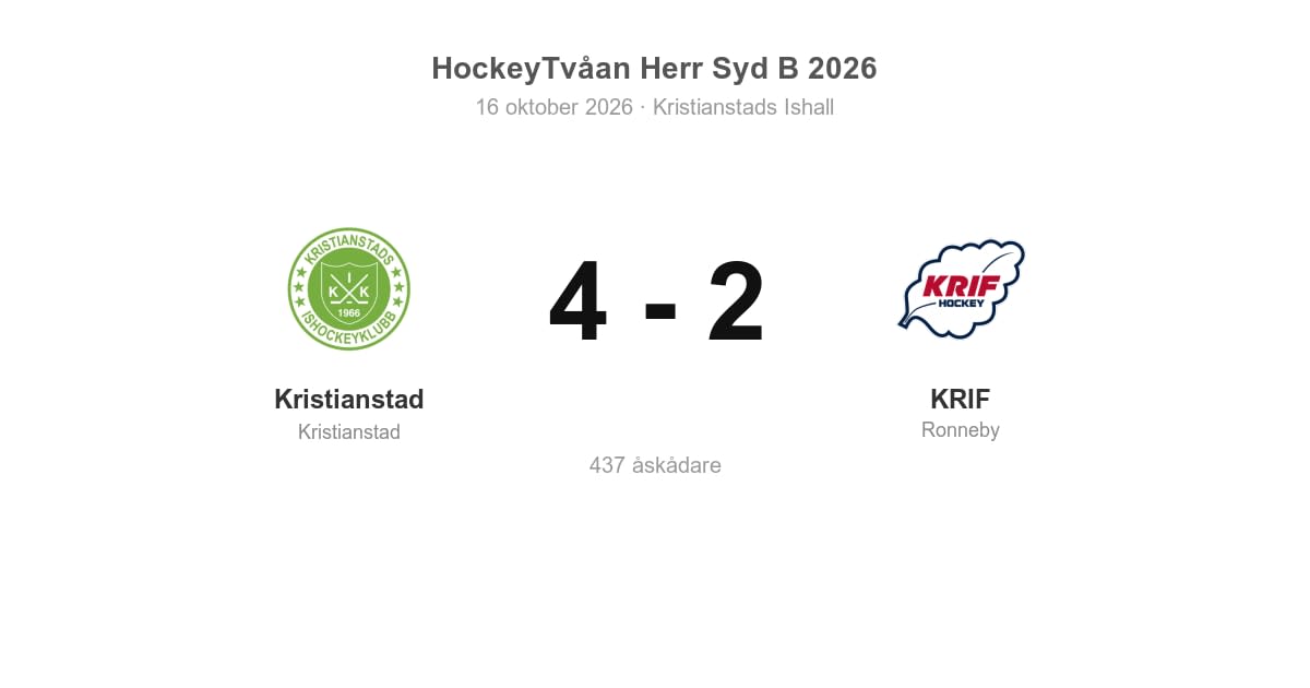 Förlust för KRIF borta mot Kristianstad