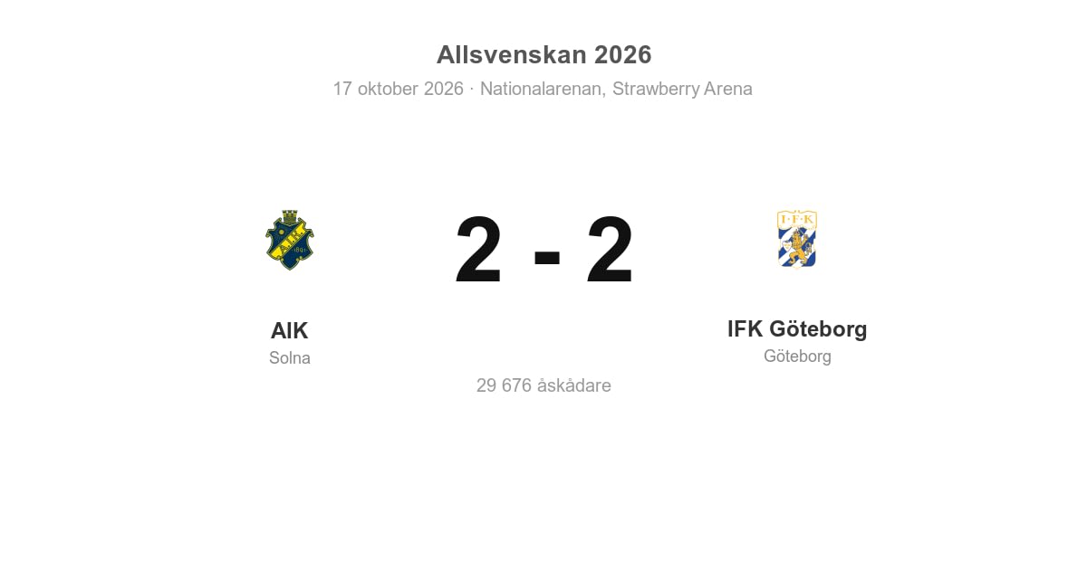 Oavgjort för AIK mot IFK Göteborg på hemmaplan