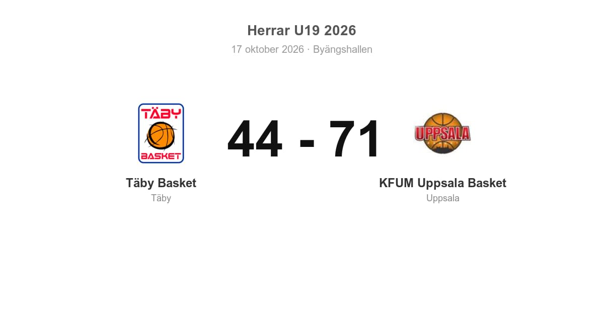 Förlust mot KFUM Uppsala Basket i hemmamatch