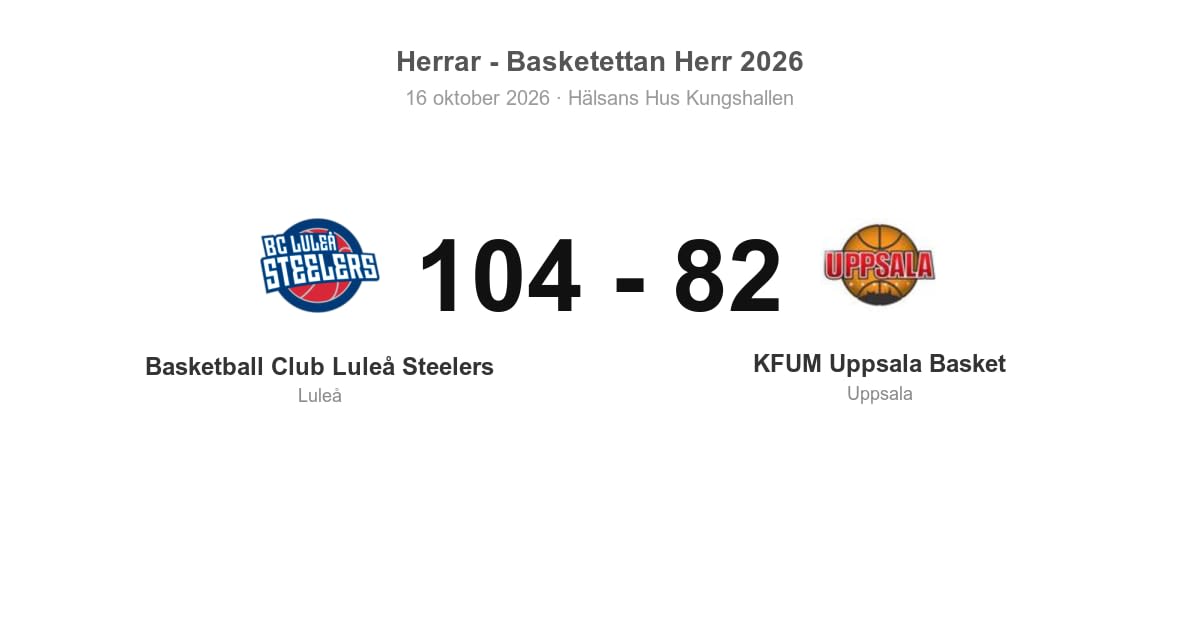 Basketball Club Luleå Steelers vann hemma mot KFUM Uppsala Basket