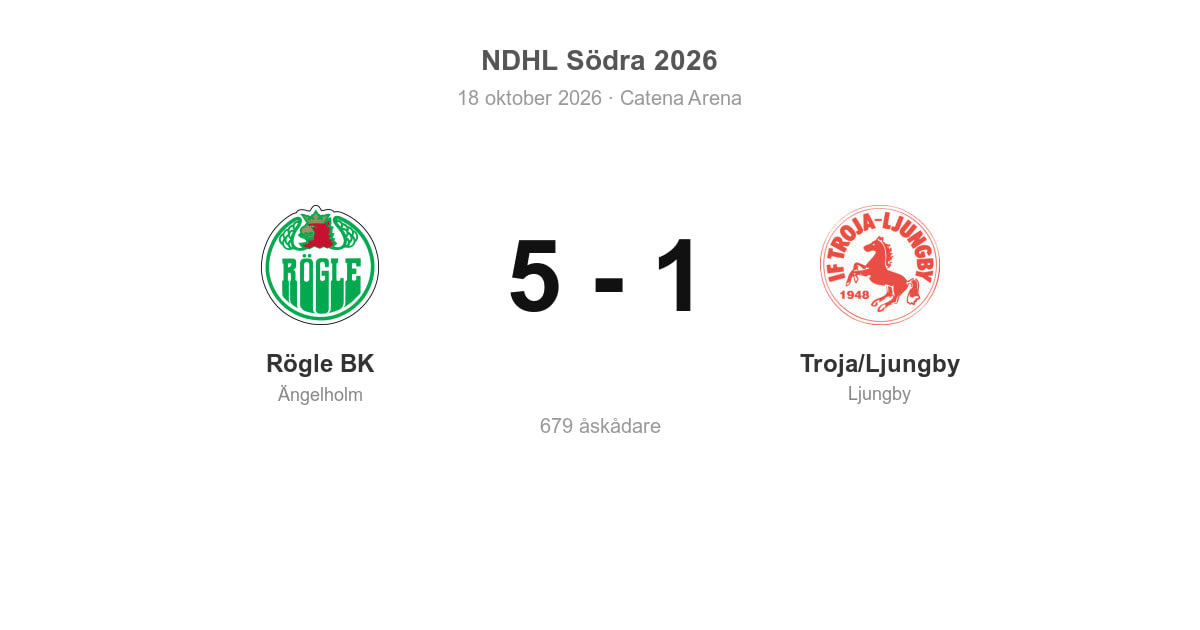Troja/Ljungby föll mot Rögle BK i bortamatchen