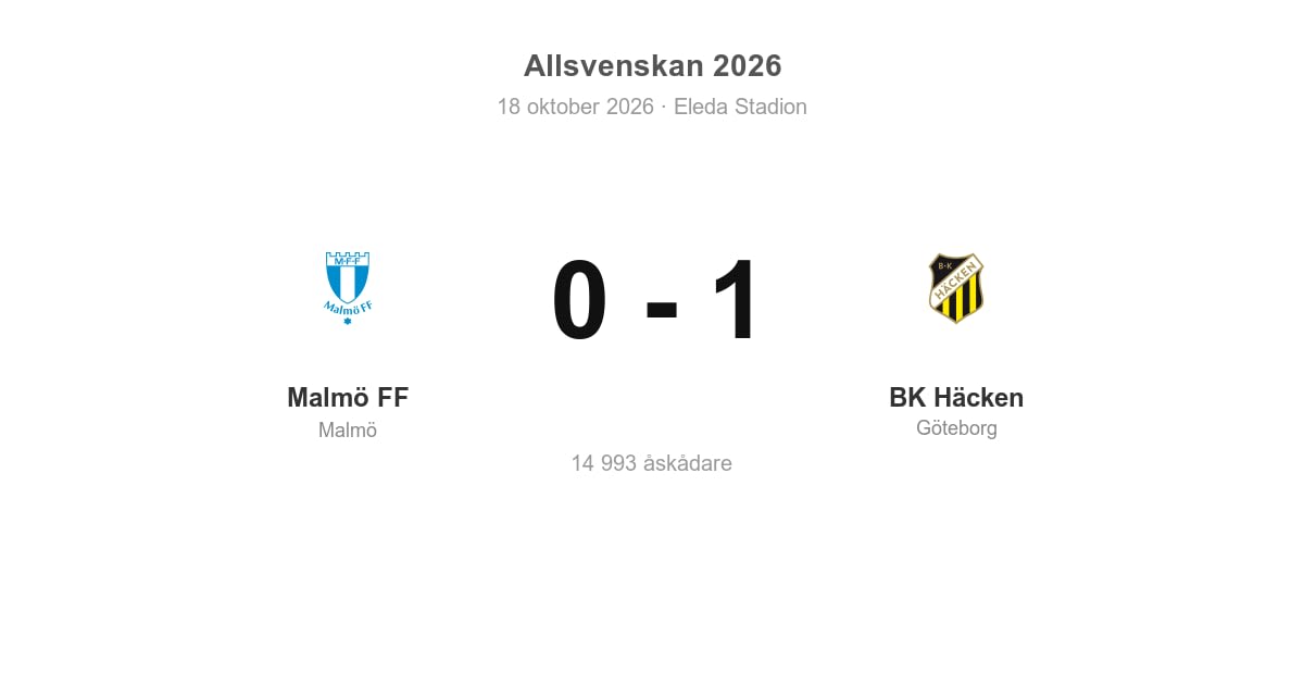 BK Häcken vann bortamötet med Malmö FF