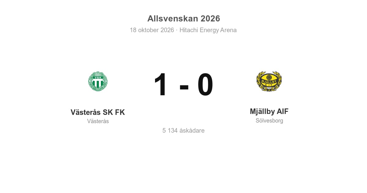Förlust för Mjällby AIF borta mot Västerås SK FK