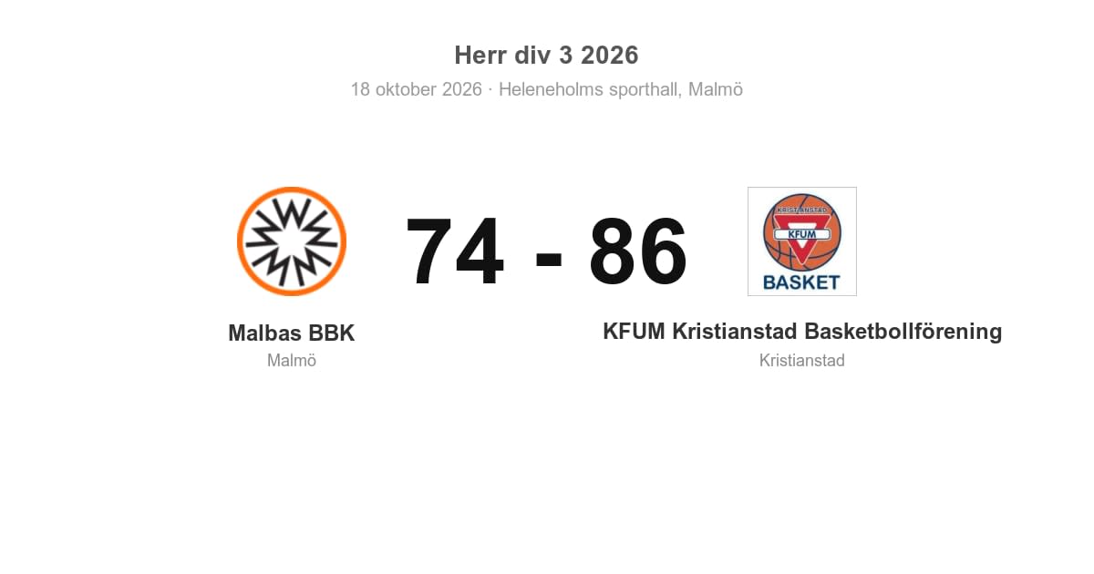 Malbas BBK föll hemma mot KFUM Kristianstad