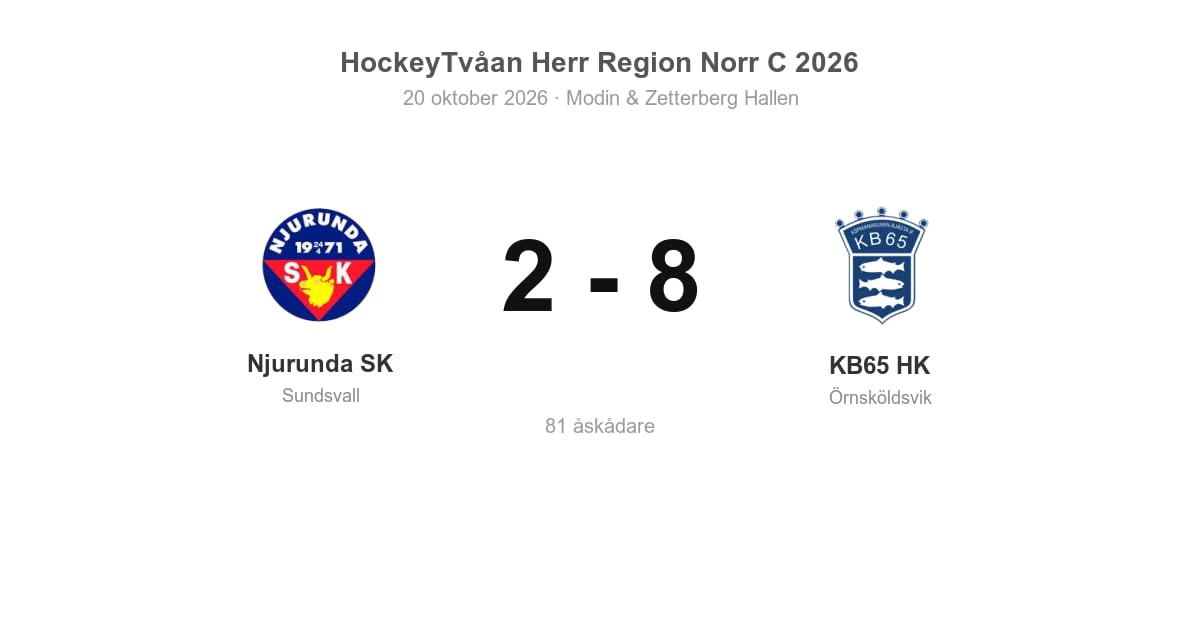 KB65 HK vann med 8–2 borta mot Njurunda SK