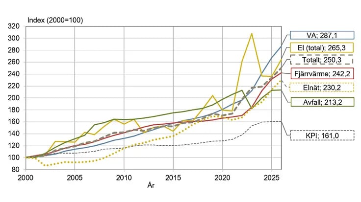 Ny rapport: Boendekostnaderna fortsätter upp – Gnesta dyrast i landet