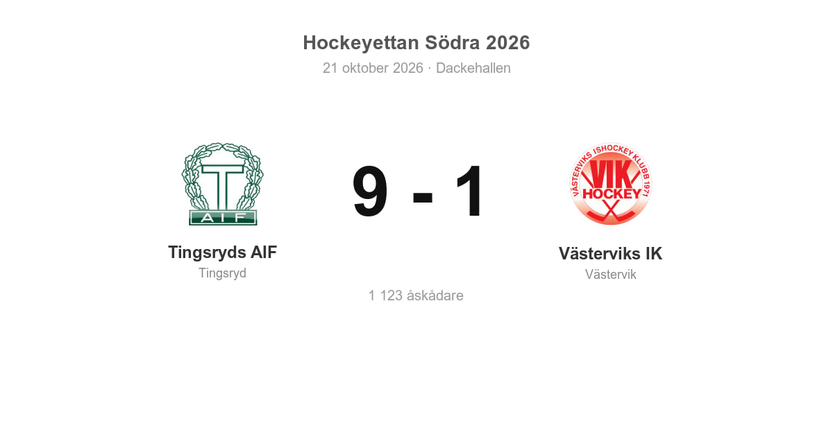 Västerviks IK föll med 1–9 mot Tingsryd