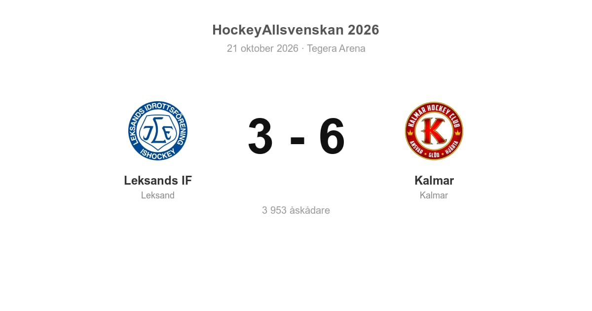 Leksands IF föll hemma mot Kalmar med 3–6