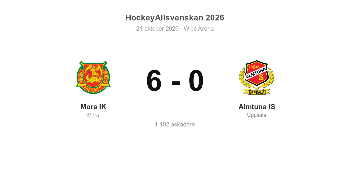 Almtuna IS föll med 0–6 borta mot Mora IK