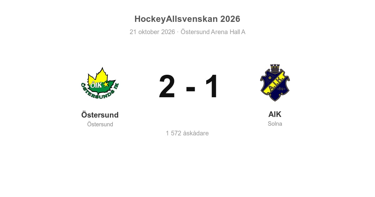 AIK föll med 1–2 mot Östersund