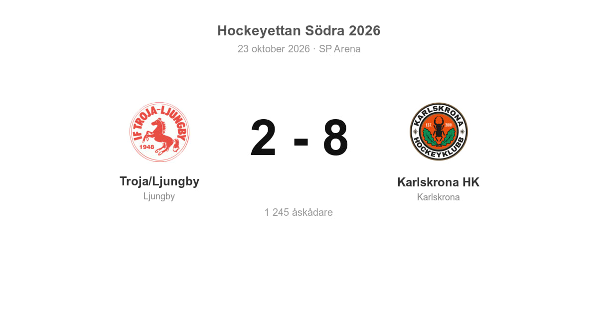 Troja/Ljungby föll hemma mot Karlskrona HK – 2–8