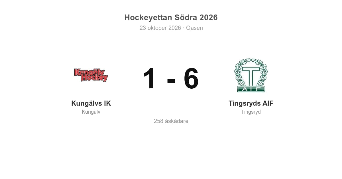 Tingsryds AIF vann klart borta mot Kungälvs IK