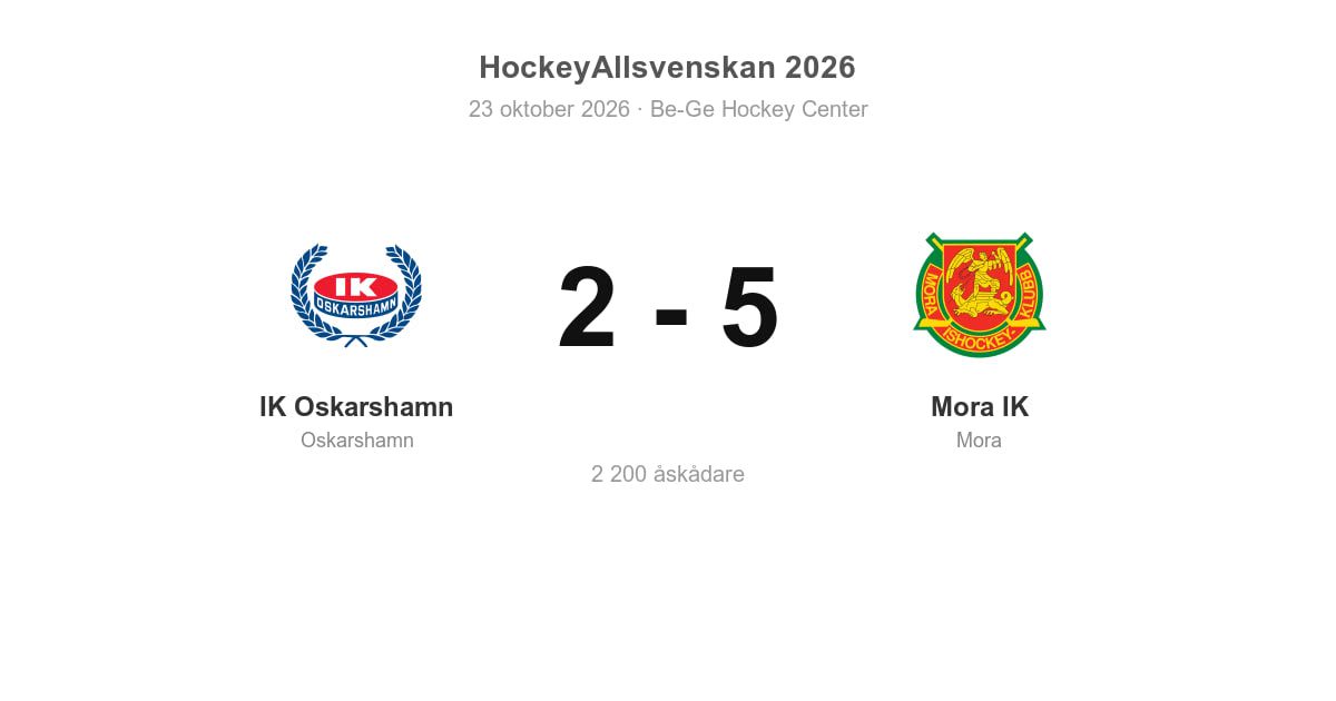IK Oskarshamn föll hemma mot Mora IK med 2–5