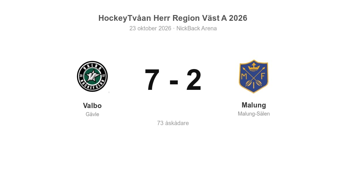 Malung föll med 2–7 mot Valbo