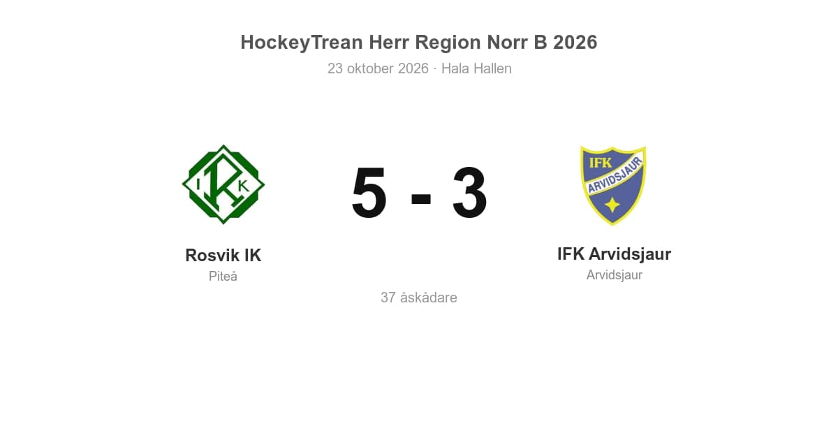 Rosvik IK vann med 5–3 mot IFK Arvidsjaur