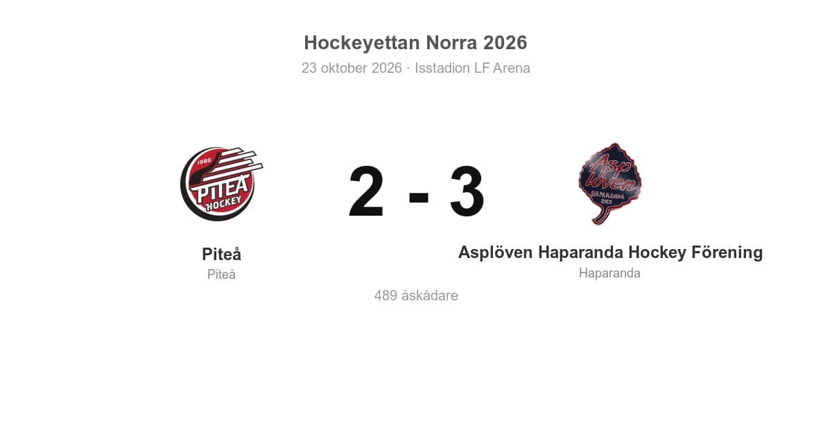 Asplöven Haparanda vann borta mot Piteå