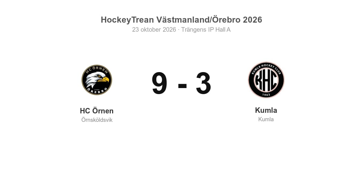 Kumla föll med 3–9 mot HC Örnen