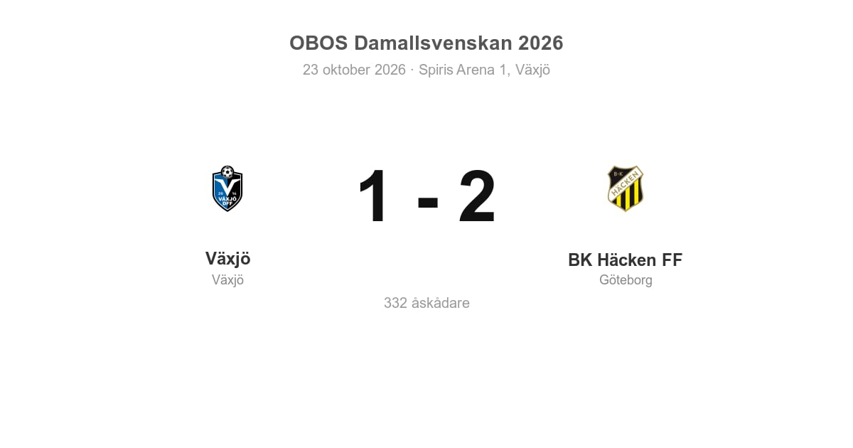 BK Häcken FF vann borta mot Växjö efter 2–1