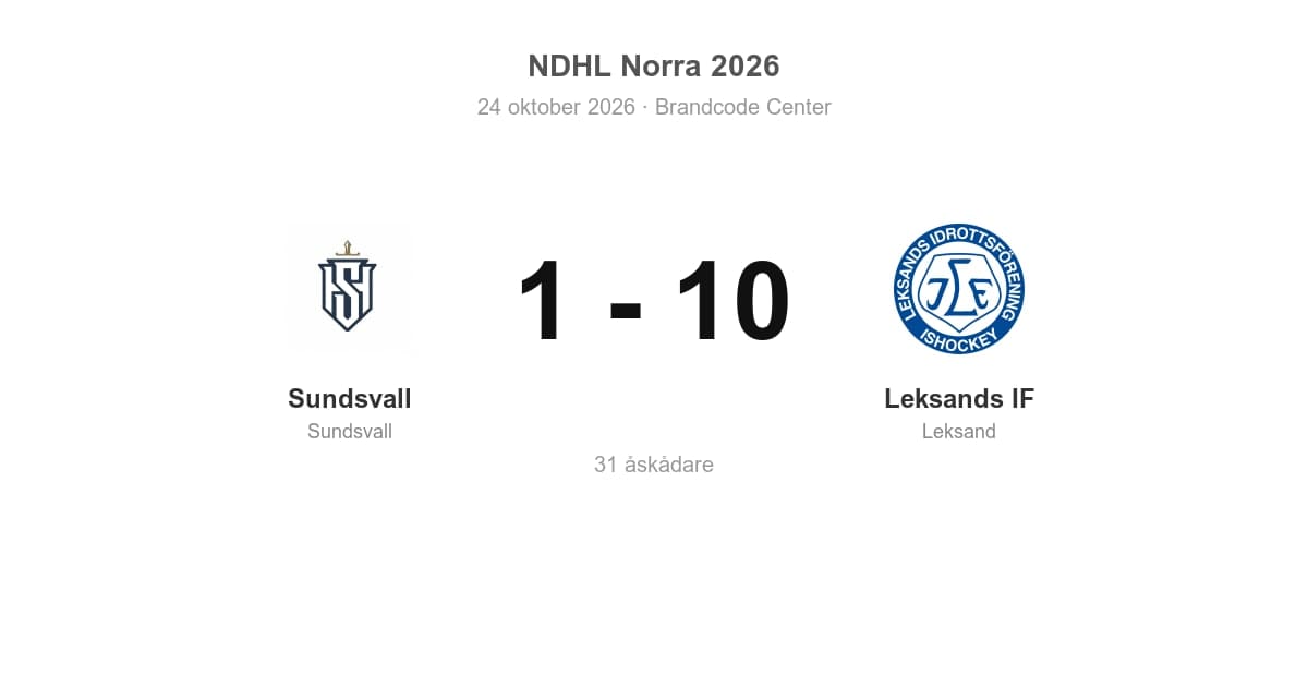 Leksands IF vann stort borta mot Sundsvall