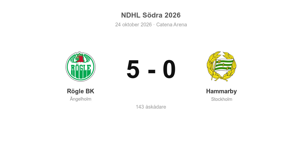 Rögle BK vann hemma mot Hammarby med 5–0