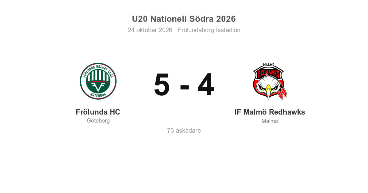 Frölunda HC vann målrik U20-match mot Malmö