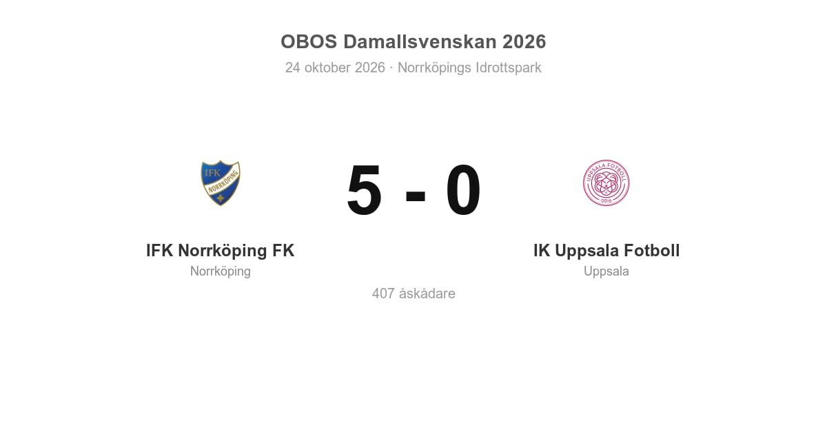 IK Uppsala Fotboll föll med 0–5 mot Norrköping