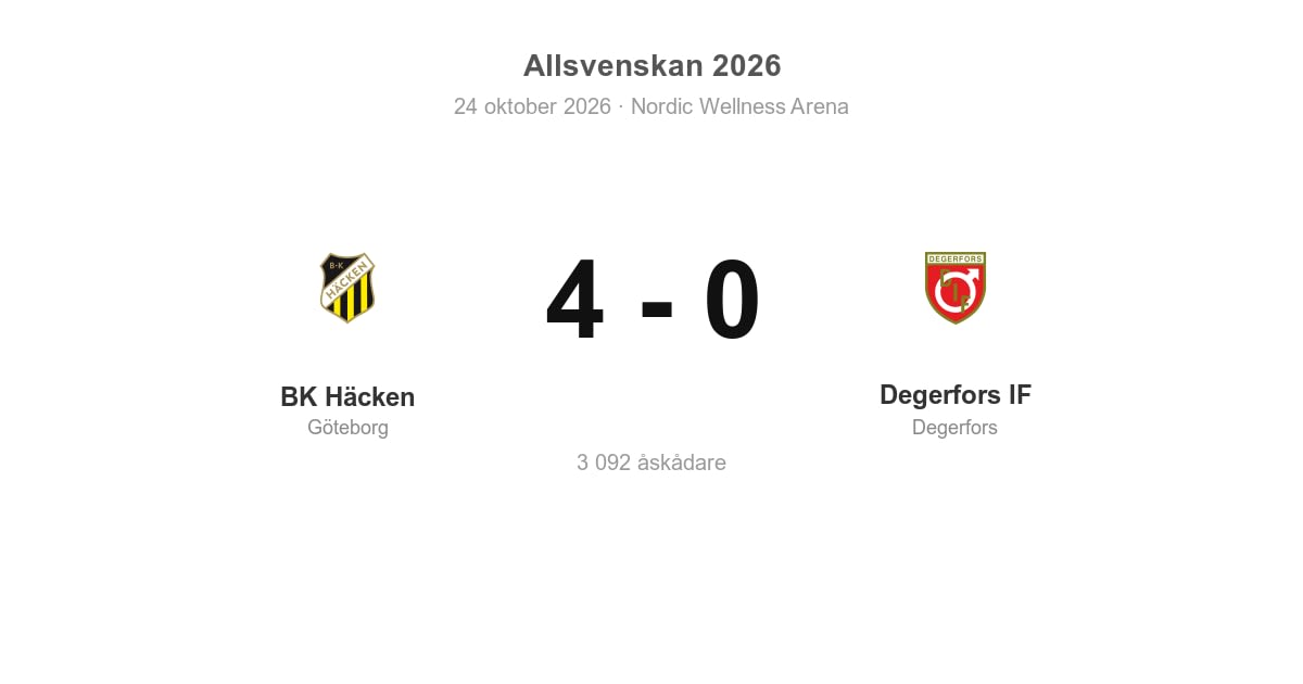 Degerfors IF föll med 0–4 mot BK Häcken